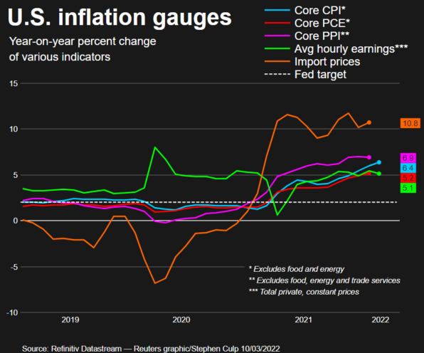 economic inflation
