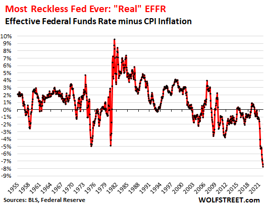 Why this is the most reckless Fed ever, and what I think the Fed should do to reverse and mitigate the effects of policy mistakes