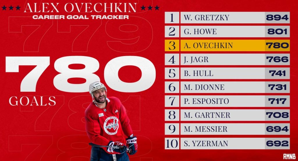 Alex Ovechkin scores 50 goals for the ninth time, Wayne Gretzky and Mike Posey tied for more than ever.