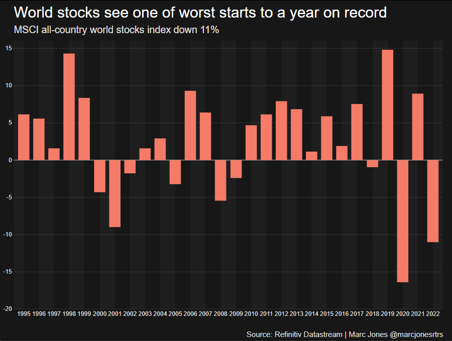 Global Stocks Suffering One of the Worst Ever Begins for a Year