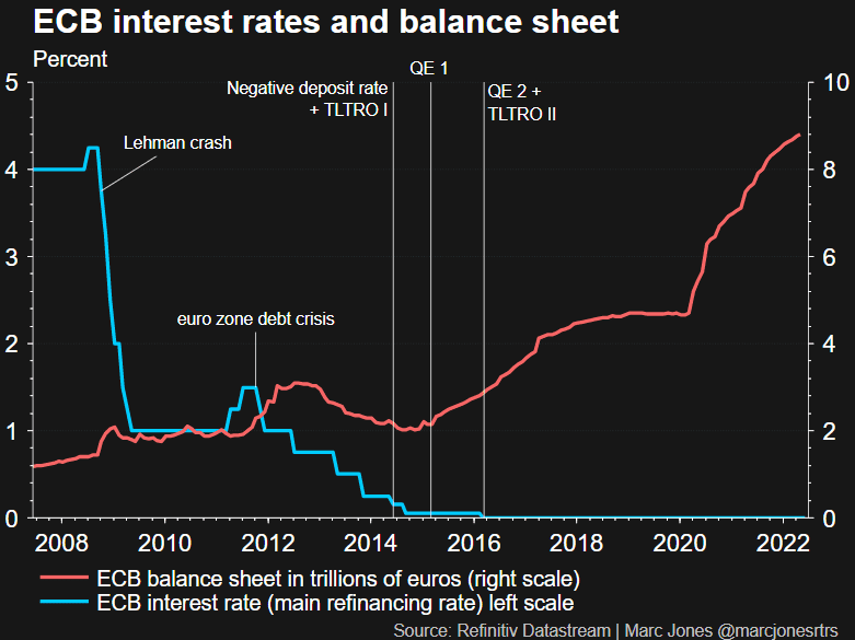 Interest rates and the balance sheet of the European Central Bank